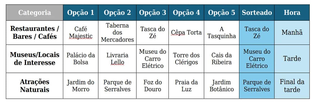 tabela com opções de atividades turísticas na própria cidade